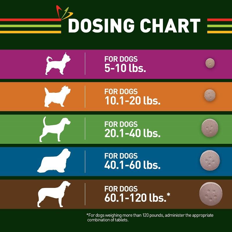 Trifexis Chewable Tablets for Dogs